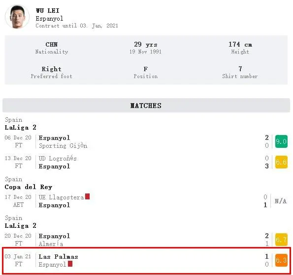 12-2！孙兴慜踢疯了，获评8.5分完爆武磊，国足巨星仅6.3分