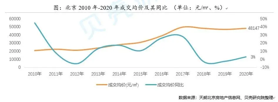 新房成交创5年新高，二手房创4年新高，北京楼市怎么了？未来房价怎么走？