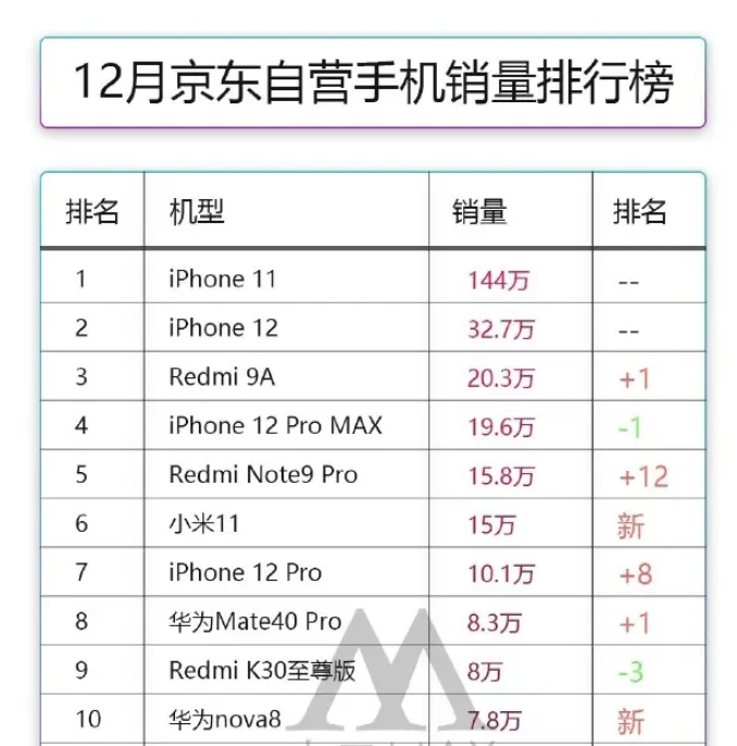 12月手机销量TOP10：苹果无人撼动，小米站稳高端市场！