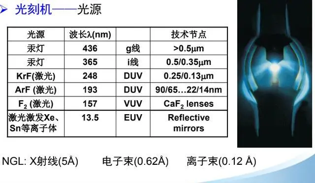 中国和美国90年代同时预研5nmEUV光刻机，为什么现在还没造出来？