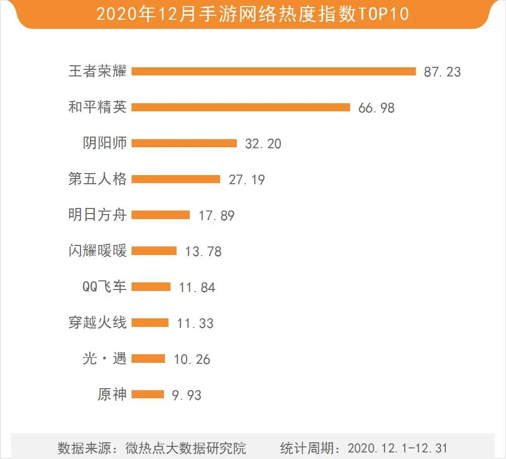 12月游戏行业网络关注度榜：赛博朋克2077实现Steam销量榜六连冠