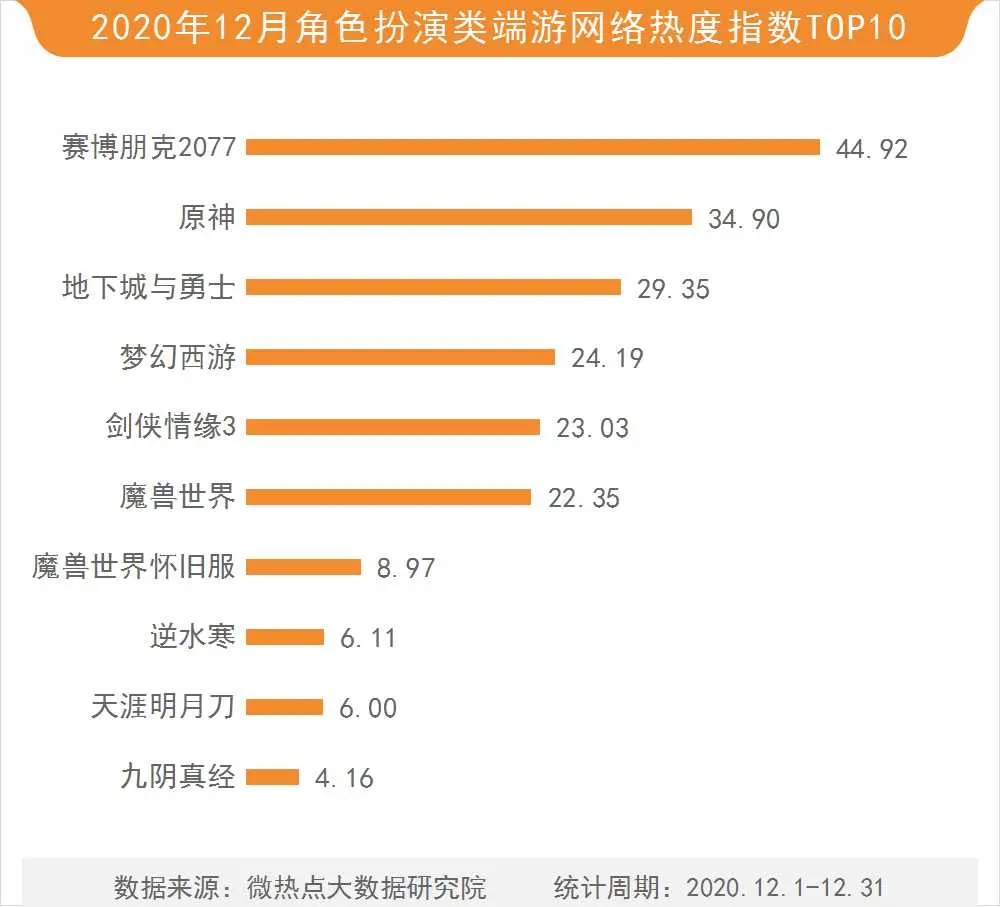 12月游戏行业网络关注度榜：赛博朋克2077实现Steam销量榜六连冠