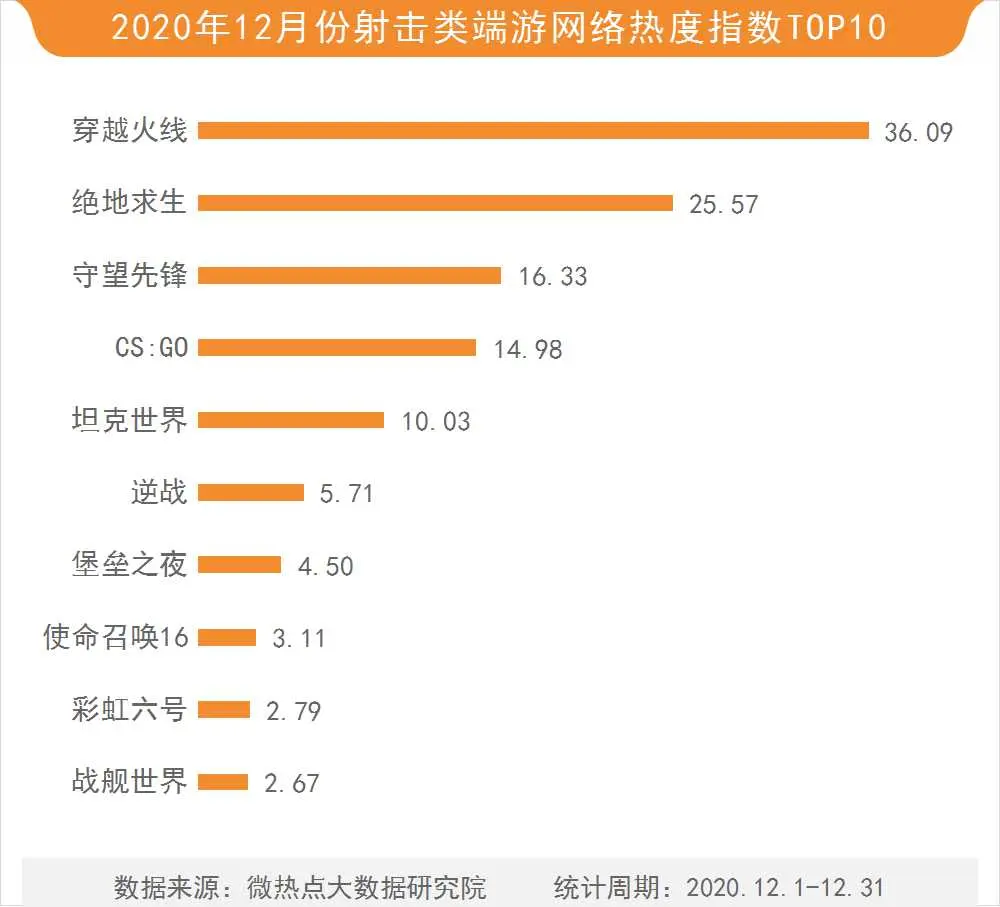 12月游戏行业网络关注度榜：赛博朋克2077实现Steam销量榜六连冠