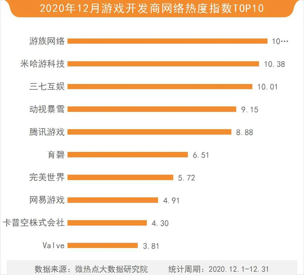 12月游戏行业网络关注度榜：赛博朋克2077实现Steam销量榜六连冠