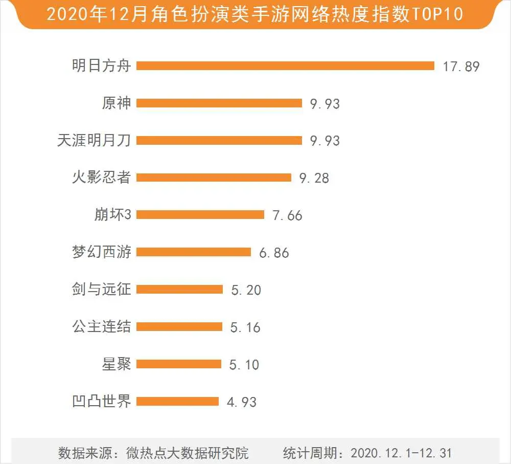 12月游戏行业网络关注度榜：赛博朋克2077实现Steam销量榜六连冠