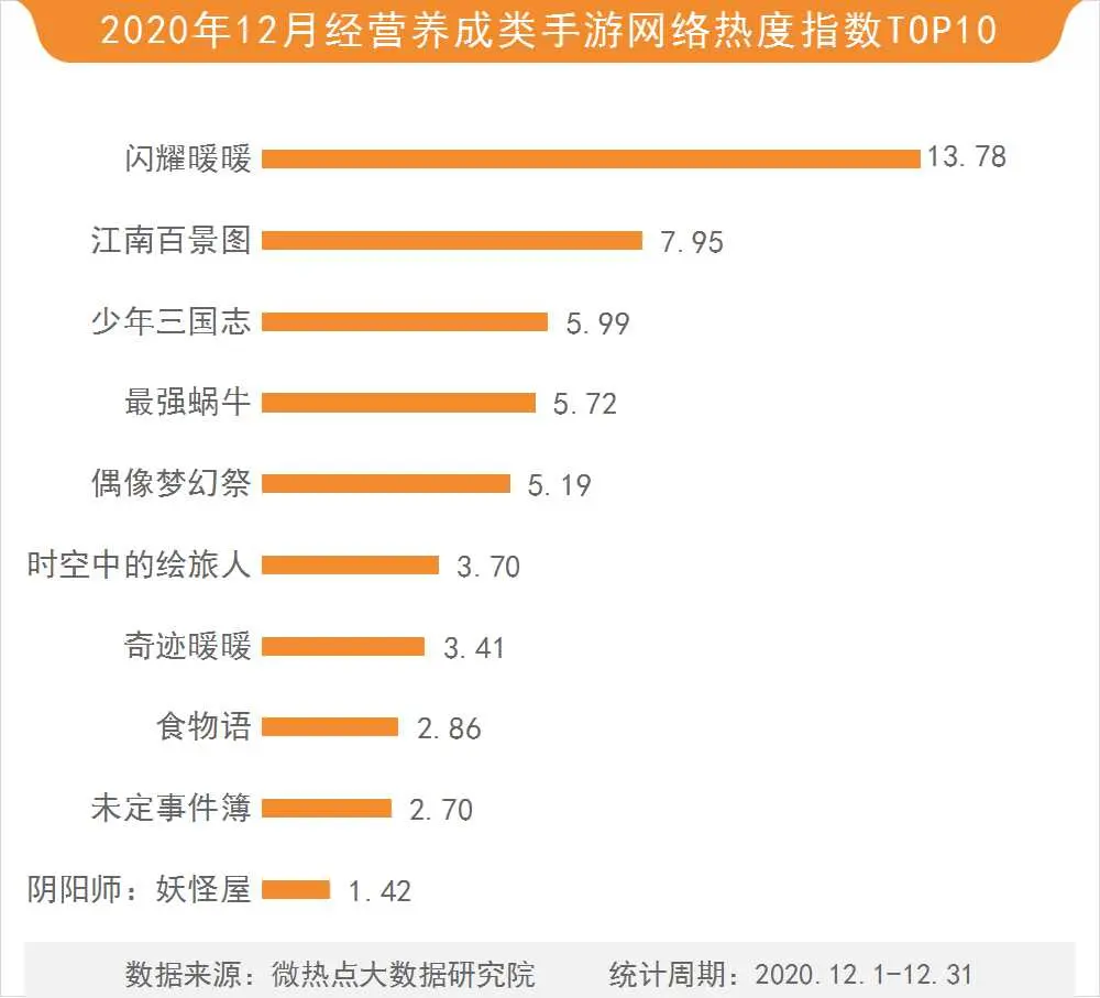 12月游戏行业网络关注度榜：赛博朋克2077实现Steam销量榜六连冠