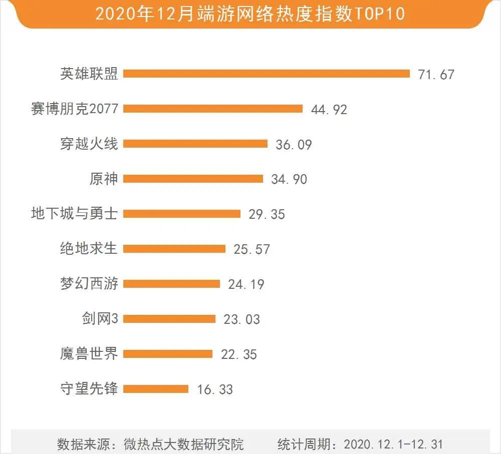 12月游戏行业网络关注度榜：赛博朋克2077实现Steam销量榜六连冠