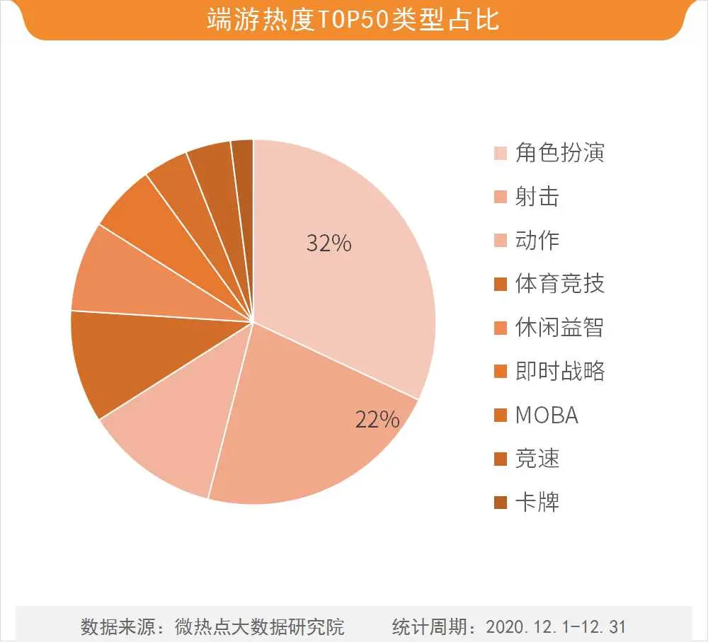 12月游戏行业网络关注度榜：赛博朋克2077实现Steam销量榜六连冠