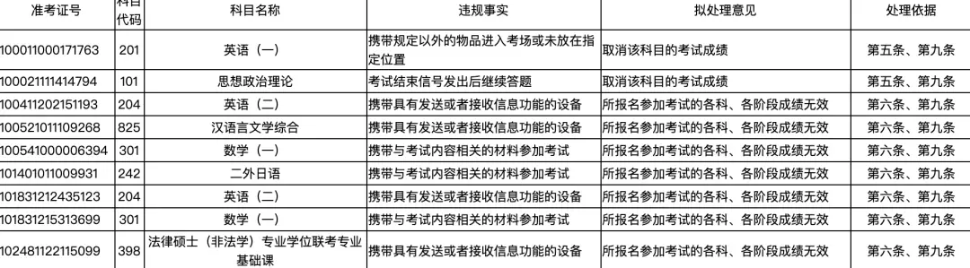 两地通报！上百名考生违规被处理