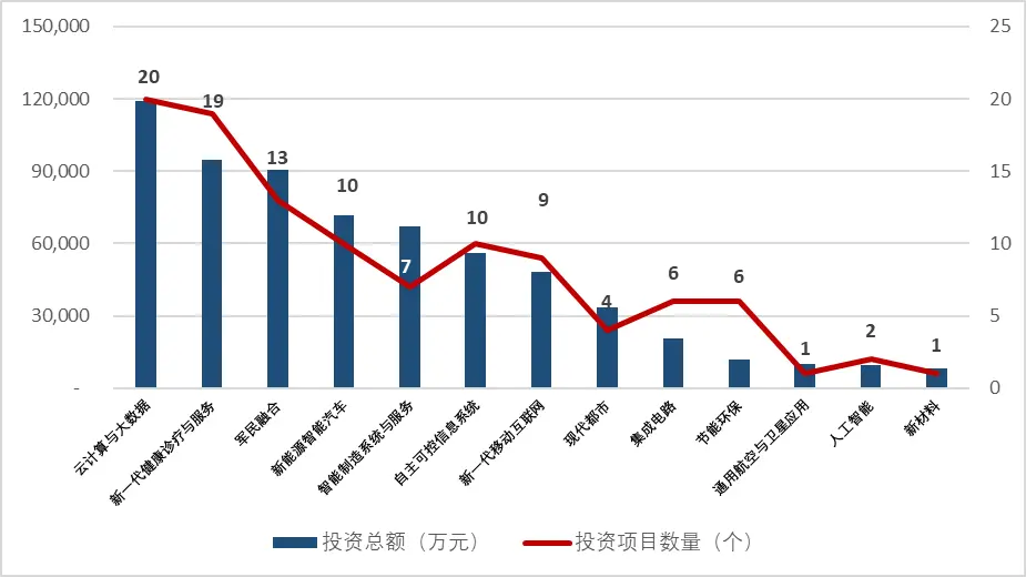 助推重点产业！北京高精尖基金撬动2700亿元授信