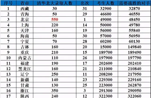 31省市被清北录取人数统计，高考大省位居第二，榜首毋庸置疑