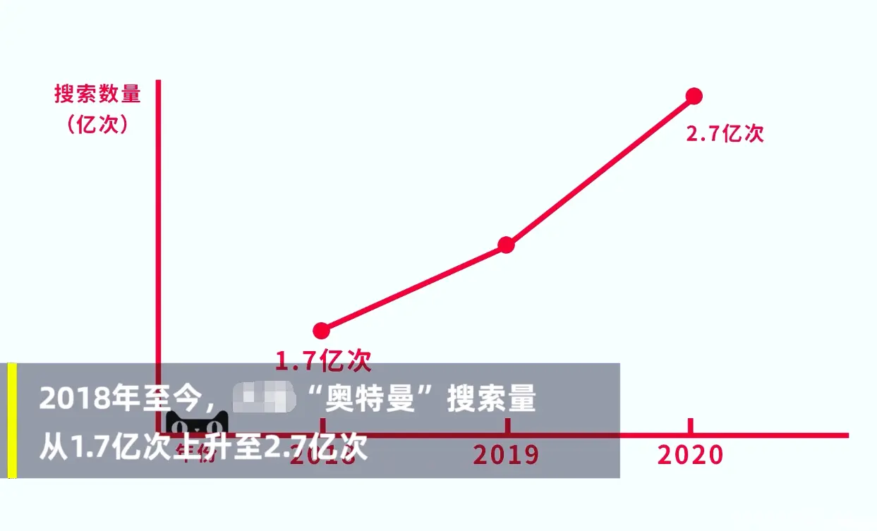 奥特曼搜索量3年上升1亿次，成为年度时尚人物，被央视报道“要相信光”