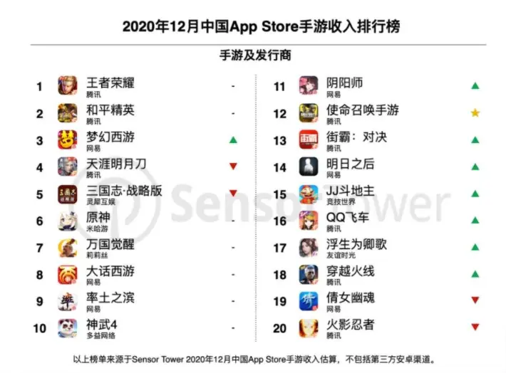 吸金21.6亿美元！国产手游厂商全球收入榜公布：腾讯还是老大