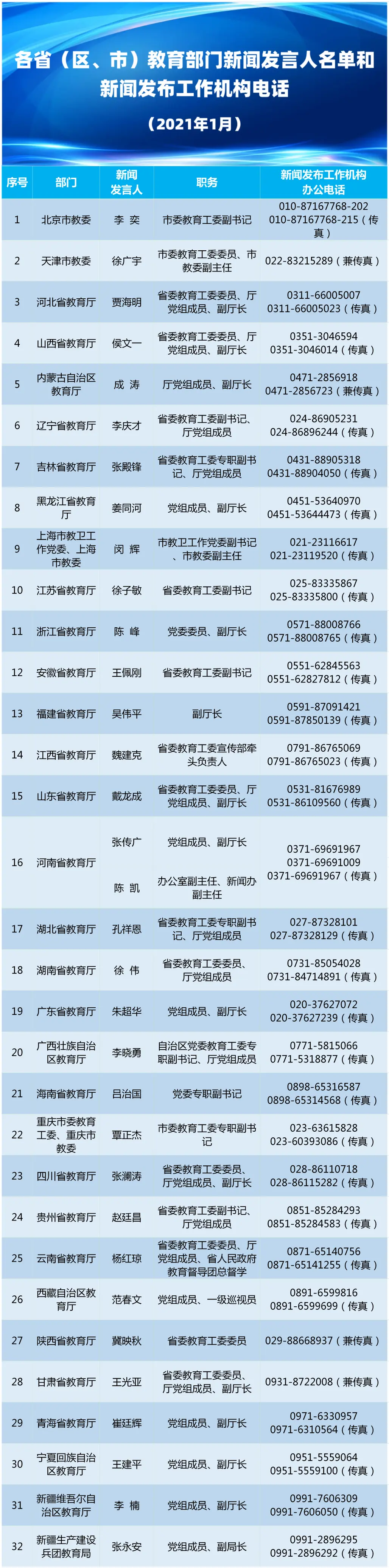 2021年最新！省级教育部门、直属高校及部省合建高校新闻发言人名单、工作机构电话公布