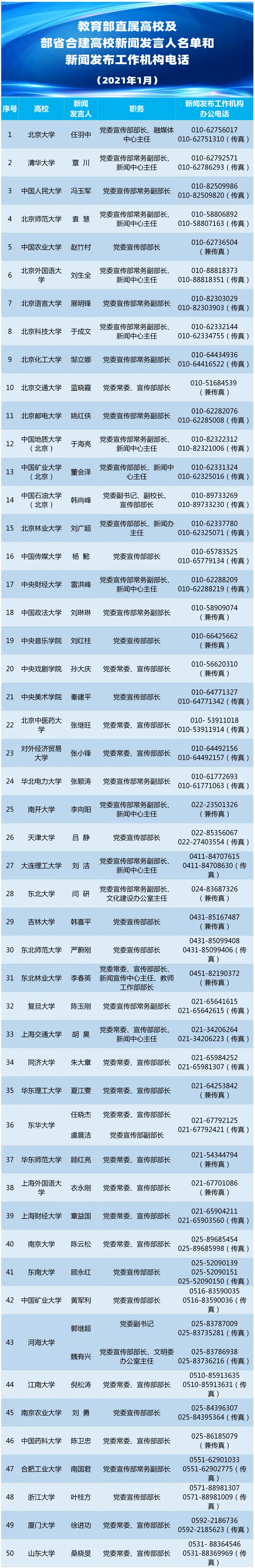 2021年最新！省级教育部门、直属高校及部省合建高校新闻发言人名单、工作机构电话公布