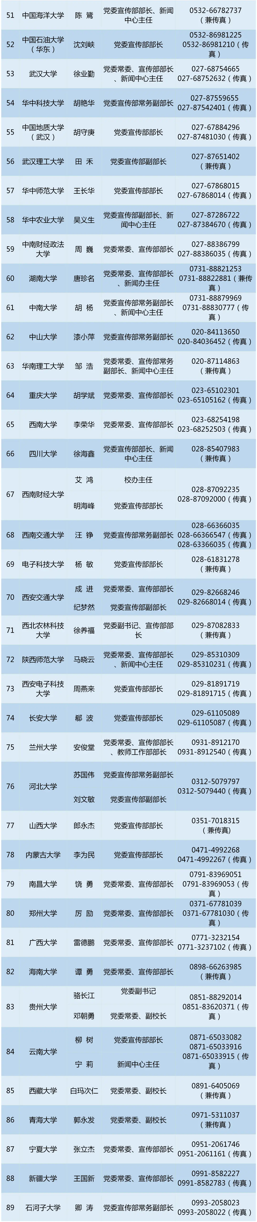 2021年最新！省级教育部门、直属高校及部省合建高校新闻发言人名单、工作机构电话公布