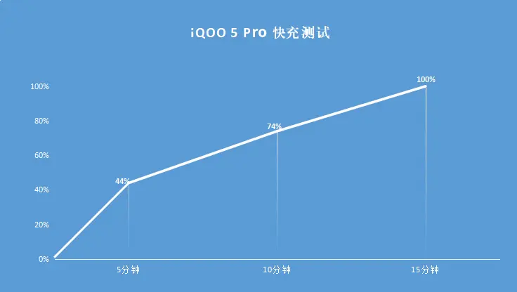 如何凸显碎片化时间价值？iQOO 5 Pro带来了这些改变