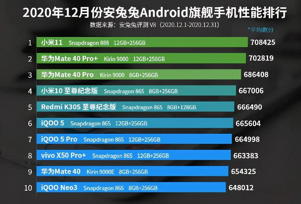 国产手机“性能王”诞生，超过华为、vivo，5分钟卖35万台