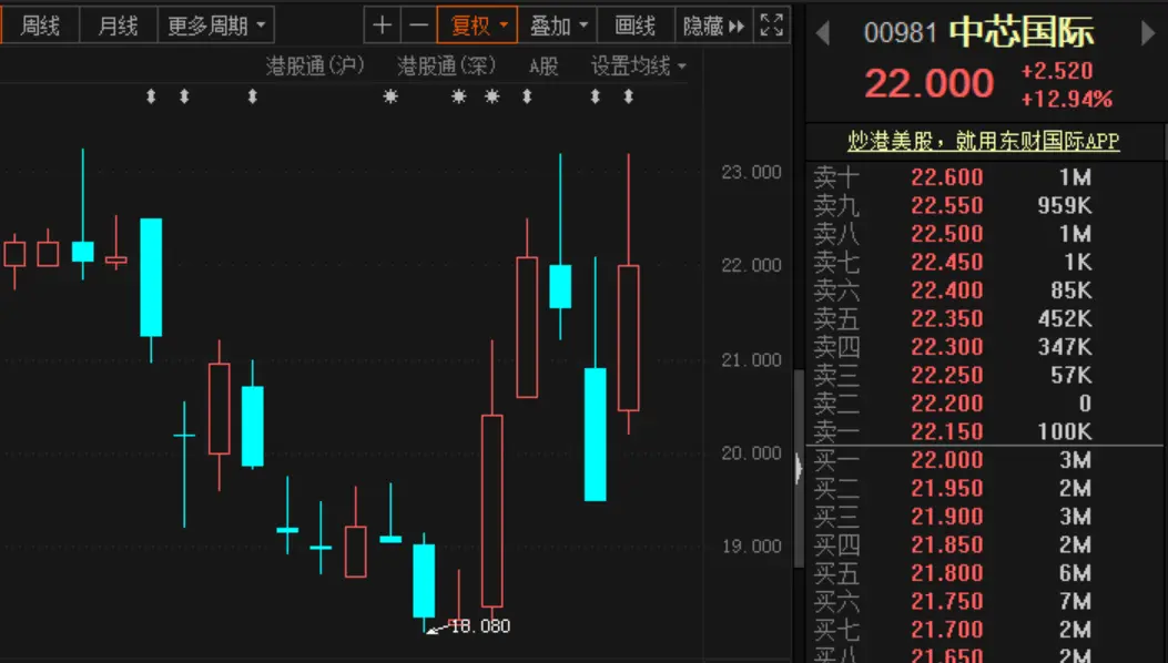 中芯国际再被“拉黑”，将撤出美国OTCQX市场！富时指数今日也将其移出，港股“巨震”！