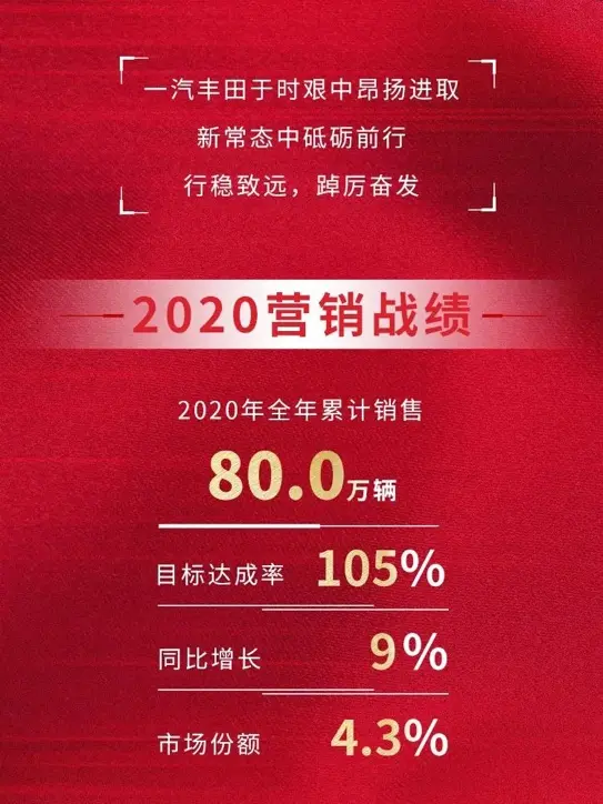 一汽丰田捷报来了：2020年销量达80万台