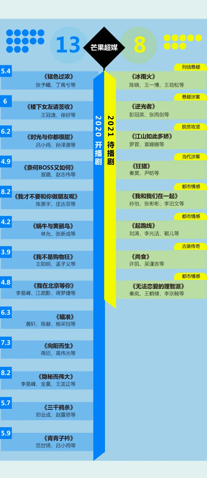 大IP、大制作、大公司的2021重磅剧集都在这儿丨图数馆