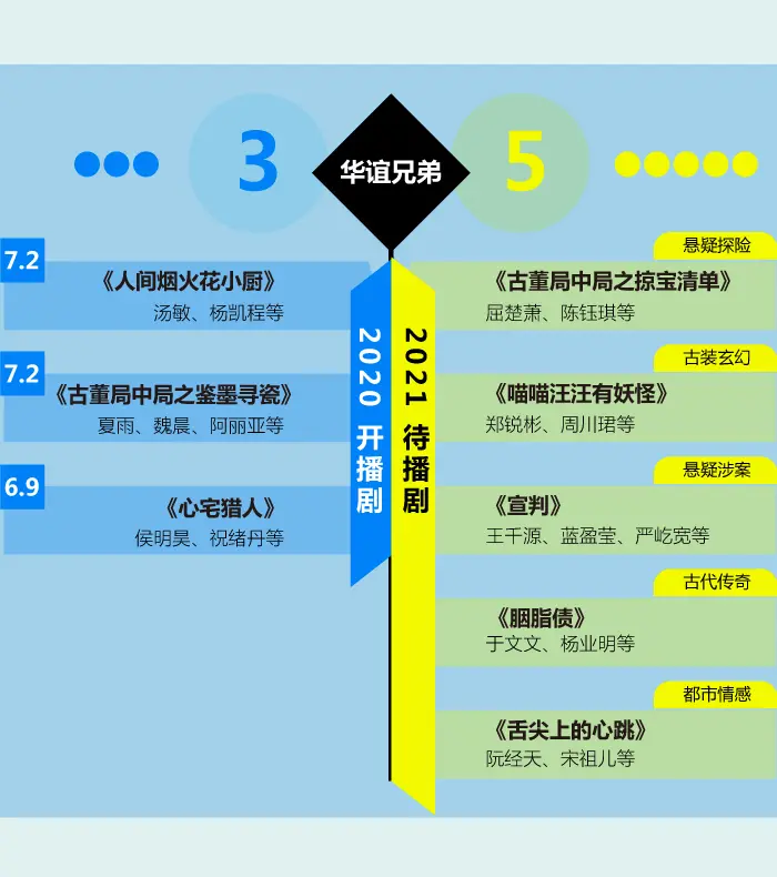 大IP、大制作、大公司的2021重磅剧集都在这儿丨图数馆