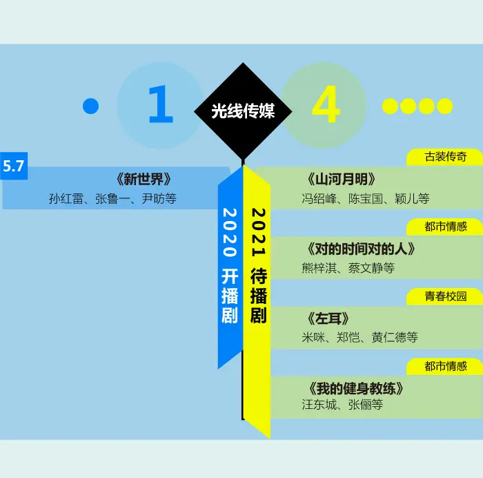 大IP、大制作、大公司的2021重磅剧集都在这儿丨图数馆