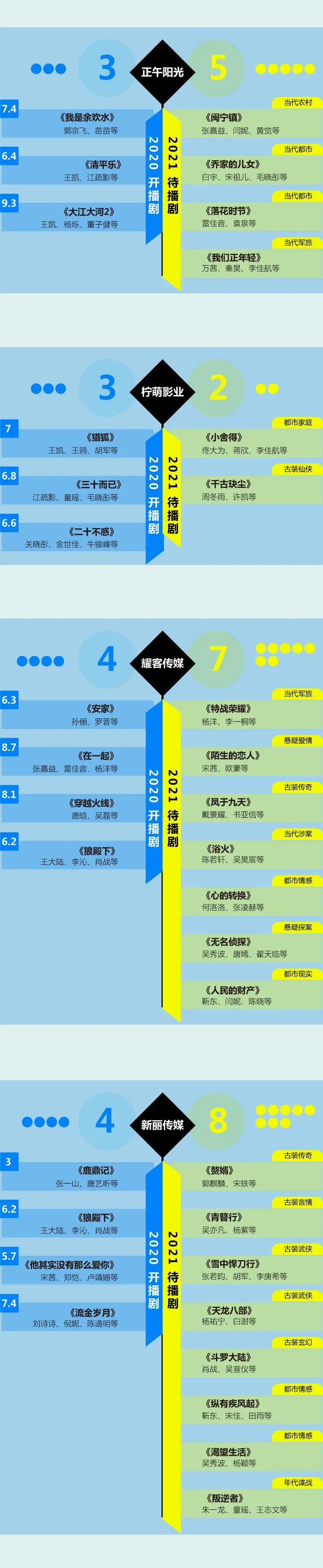 大IP、大制作、大公司的2021重磅剧集都在这儿丨图数馆