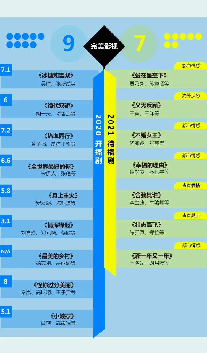 大IP、大制作、大公司的2021重磅剧集都在这儿丨图数馆