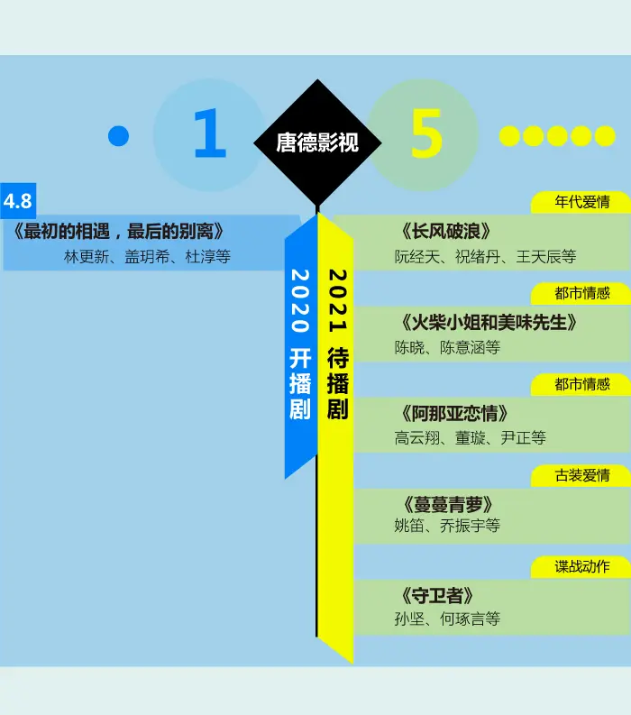 大IP、大制作、大公司的2021重磅剧集都在这儿丨图数馆