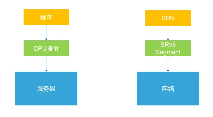 SRv6是个啥？它和IPv4、IPv6有啥区别？