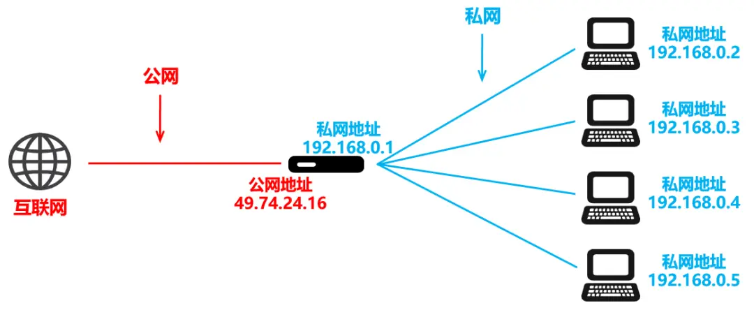 SRv6是个啥？它和IPv4、IPv6有啥区别？