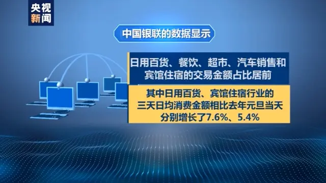 银联网联交易金额近4万亿元，看元旦假期大家都消费了什么？