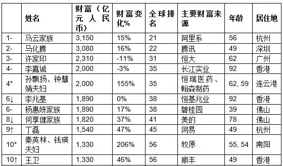 中国新首富身家≈马化腾＋王健林＋刘强东