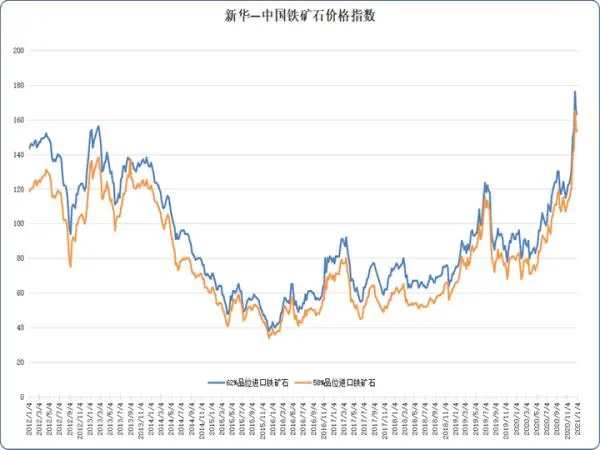 新华指数｜进口矿价格整体趋稳 后期或宽幅震荡