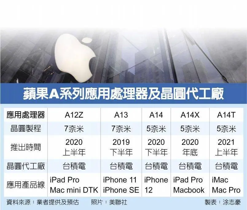 支持5G的 iPhone 12系列泄密！窄刘海，6.7英寸巨无霸，9月8号发布