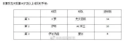 本赛季五大联赛35岁及以上球员射手榜：C罗、伊布前二