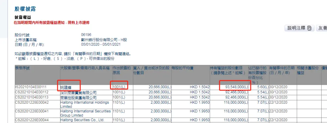 又斥3000万增持！“小姚老板”巨资持有这家城商行，纯投资还是战略布局？