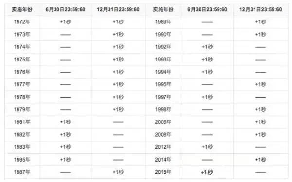 2021年有望成史上最快一年，平均一天比以往快0.5毫秒