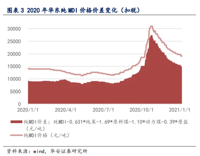 万华化学“凶猛”：去年四季度净利预增100％，总市值已超越万科