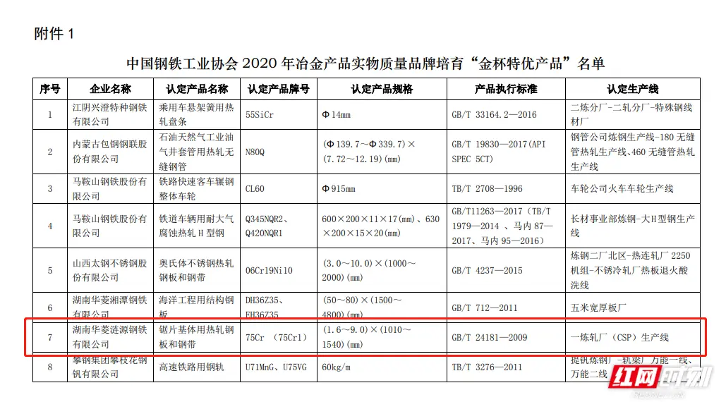 1项特优5项优质 华菱涟钢产品再获中钢协“金杯奖”