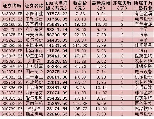 每日覆盘｜两市成交额连续第4日超万亿元，有色金属行业吸金近26亿元，北上资金净买入32.63亿元