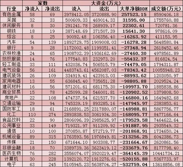 每日覆盘｜两市成交额连续第4日超万亿元，有色金属行业吸金近26亿元，北上资金净买入32.63亿元