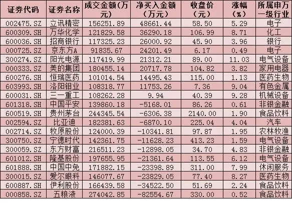 每日覆盘｜两市成交额连续第4日超万亿元，有色金属行业吸金近26亿元，北上资金净买入32.63亿元