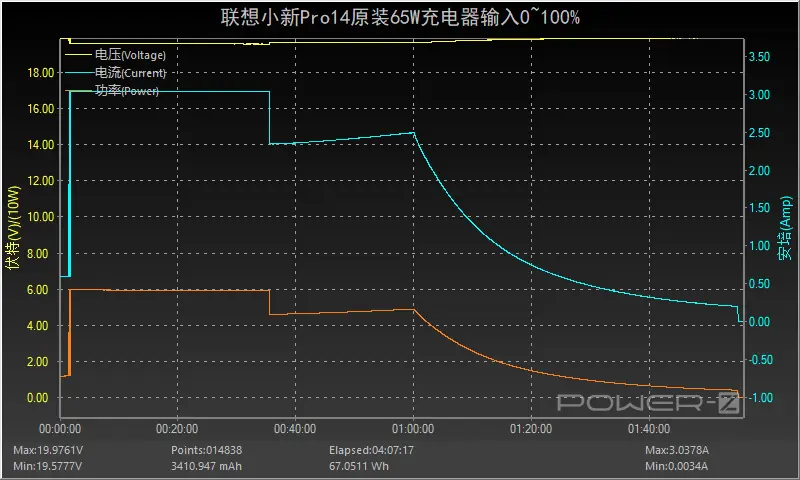 双雷电4接口加持，联想小新Pro14充电和拓展评测