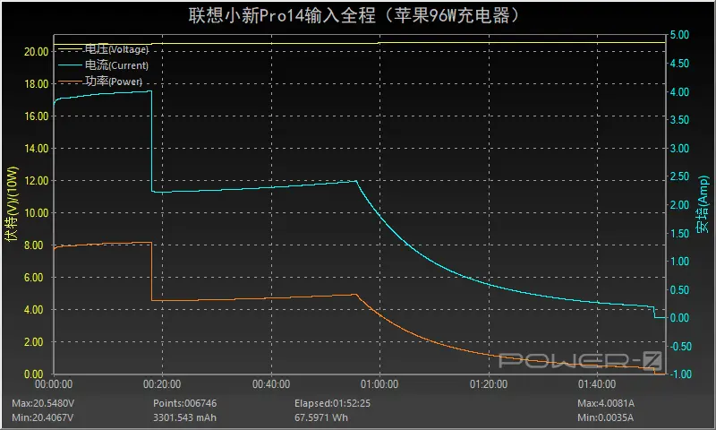 双雷电4接口加持，联想小新Pro14充电和拓展评测