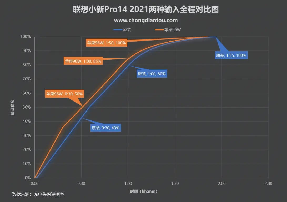 双雷电4接口加持，联想小新Pro14充电和拓展评测