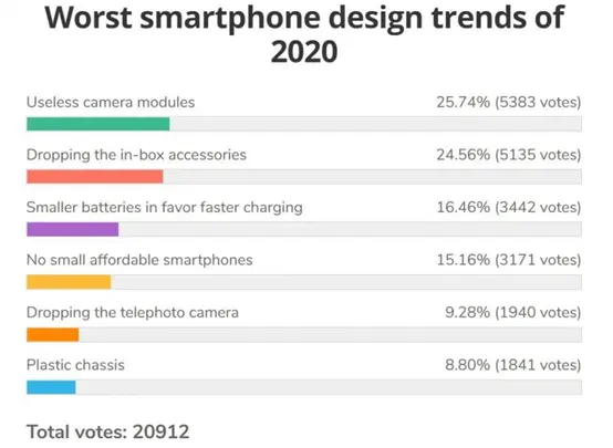 凑数镜头、包装盒减配！网友评选出手机最烂设计