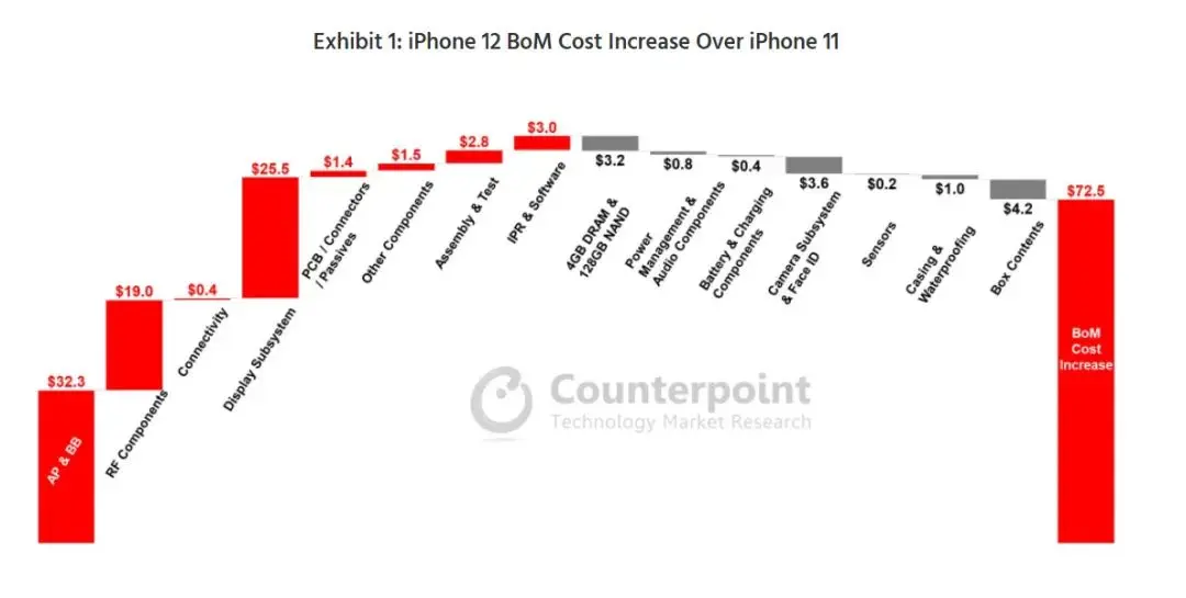 iPhone 12又涨价？物料成本比iPhone 11贵这么多！