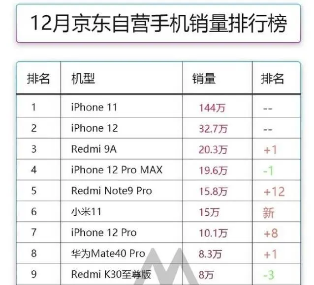 性价比才是王道！iPhone11再次销量冠军，31天卖出144万台